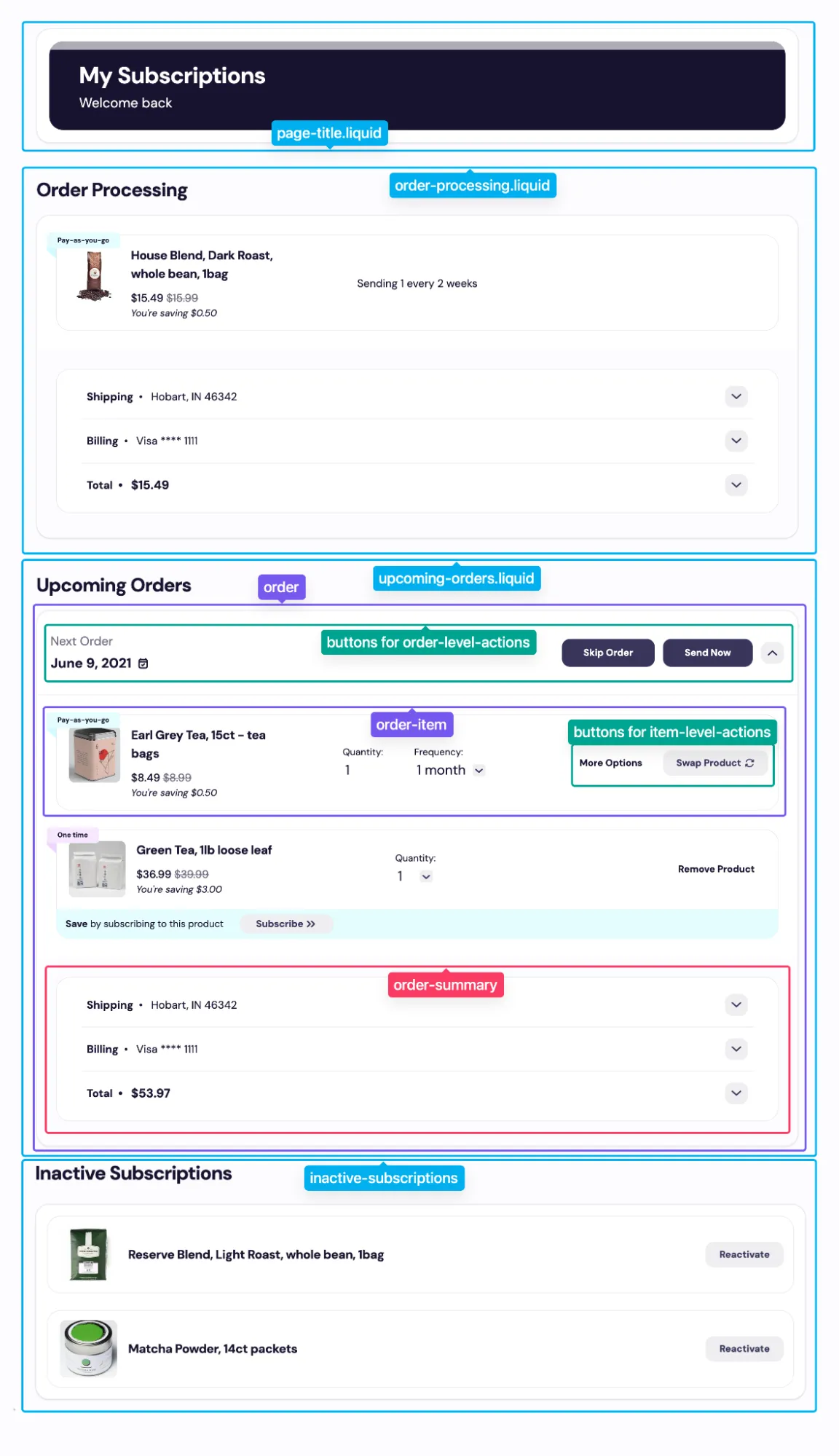 Diagram of the Subscription Manager page, with each section outlined and labeled with the views file or folder that renders it. The My Subscriptions banner is labeled page-title.liquid, the Order Processing section order-processing.liquid, and the Upcoming Orders section upcoming-orders.liquid. Inside Upcoming Orders, an order is labeled order, with the Skip Order and Send Now buttons in its header labeled buttons for order-level-actions. The Earl Grey Tea item is labeled order-item, with its More Options and Swap Product buttons labeled buttons for item-level-actions. The Shipping, Billing and Total rows at the bottom of the order are labeled order-summary. The Inactive Subscriptions section, with a Reactivate button for each product, is labeled inactive-subscriptions.