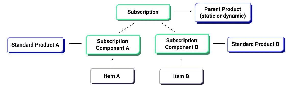 Diagram of the entities in a bundle subscription and how they link. A Subscription points to its Parent Product, which is static or dynamic. Subscription Component A and Subscription Component B each point up to the Subscription, and each points out to a standard product, Standard Product A and Standard Product B. Item A points to Subscription Component A, and Item B points to Subscription Component B.