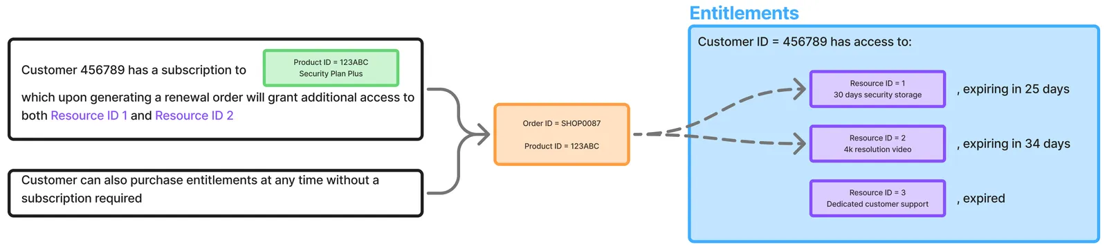 Diagram of an entitlements example. A box reads: Customer 456789 has a subscription to Product ID 123ABC, Security Plan Plus, which upon generating a renewal order will grant additional access to both Resource ID 1 and Resource ID 2. A second box reads: Customer can also purchase entitlements at any time without a subscription required. Arrows from both boxes lead to an order, Order ID SHOP0087 for Product ID 123ABC, and dashed arrows from the order lead to an Entitlements panel. The panel reads: Customer ID 456789 has access to Resource ID 1, 30 days security storage, expiring in 25 days; Resource ID 2, 4k resolution video, expiring in 34 days; and Resource ID 3, Dedicated customer support, expired. Only Resources 1 and 2 have arrows from the order.