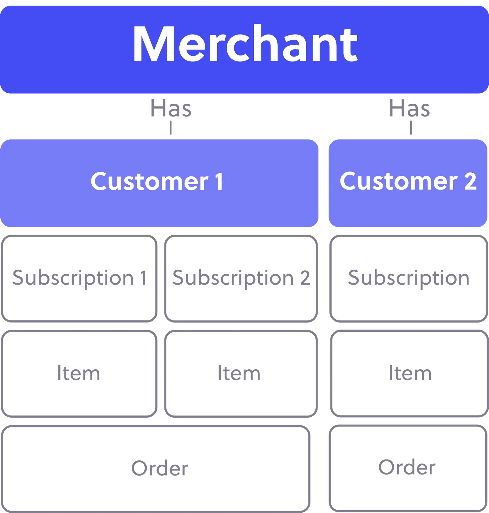 Diagram of how Ordergroove data is organized, from top to bottom. A Merchant box at the top has two customers, each connected by the label Has: Customer 1 and Customer 2. Customer 1 has two subscriptions, Subscription 1 and Subscription 2, and each subscription has its own Item beneath it. Both of those Items sit in one Order, shown as a single box spanning both. Customer 2 has one Subscription with one Item, which sits in its own separate Order. So subscriptions are tied to items, not to orders.
