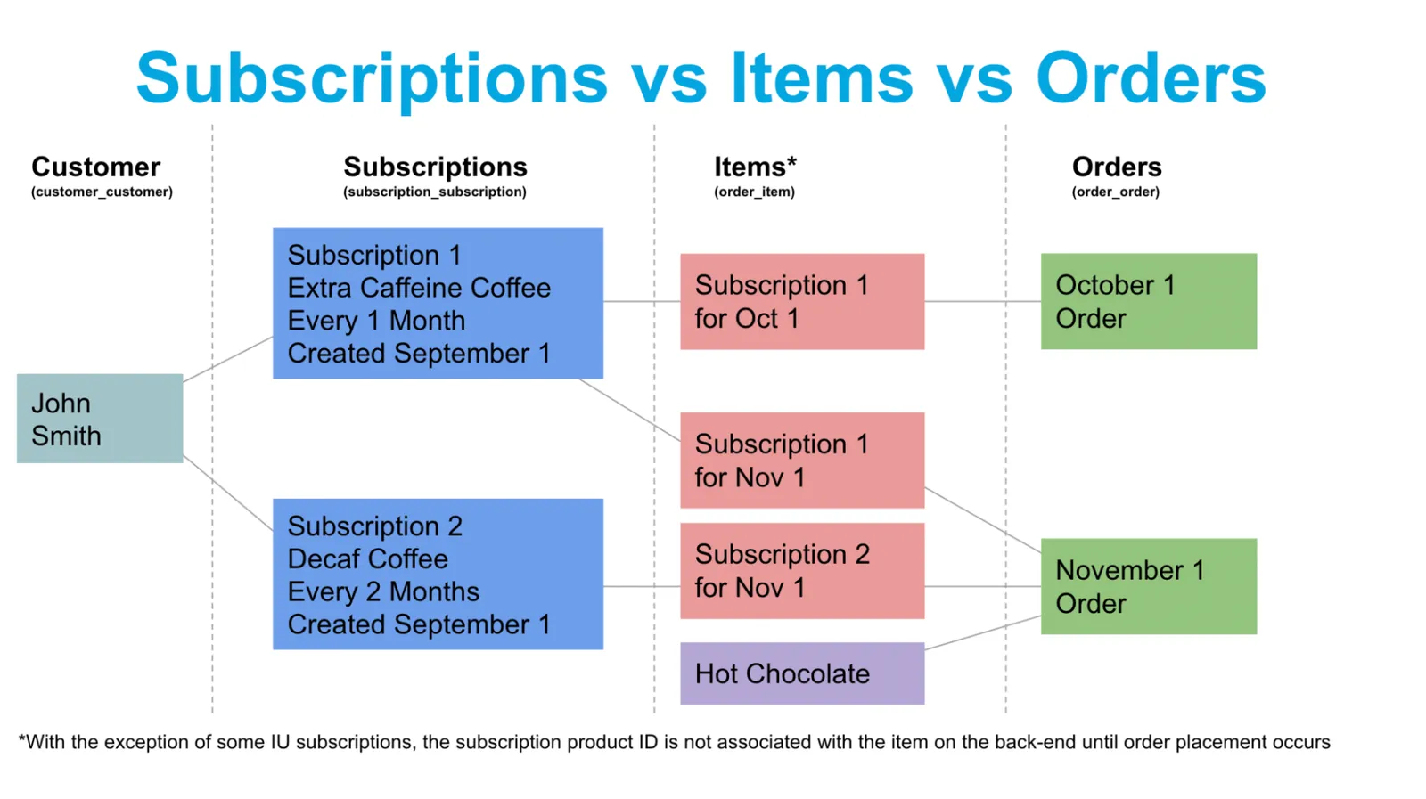 Diagram titled Subscriptions vs Items vs Orders, with four columns: Customer (customer_customer), Subscriptions (subscription_subscription), Items (order_item), and Orders (order_order). The customer John Smith has two subscriptions, both created September 1: Subscription 1 for Extra Caffeine Coffee every 1 month, and Subscription 2 for Decaf Coffee every 2 months. Subscription 1 has an item in the October 1 order and another in the November 1 order. Subscription 2 has an item in the November 1 order, alongside a one-time Hot Chocolate item that isn't tied to any subscription. A footnote says that, except for some Instant Upsell subscriptions, the subscription's product ID isn't associated with the item on the back end until the order is placed.